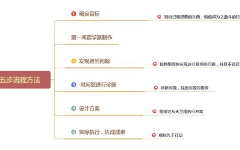 【读书笔记】《原则》——达利欧