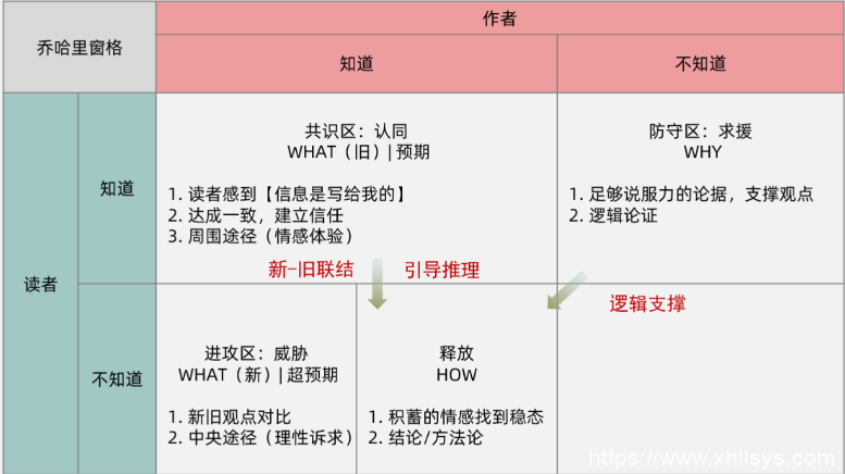 循环流量实验室丨从零开始学写作之文章节奏控制