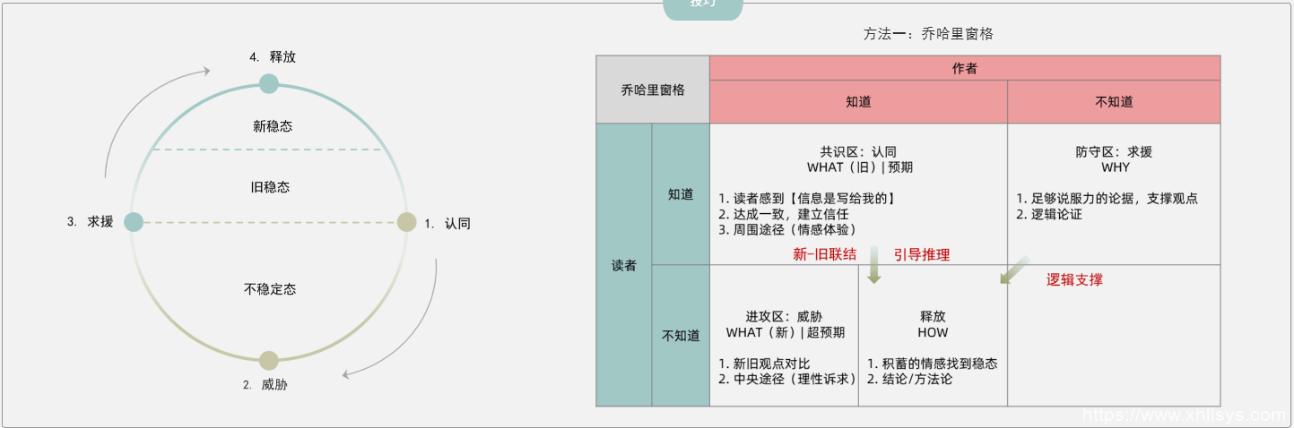 乔哈里窗稳定状态