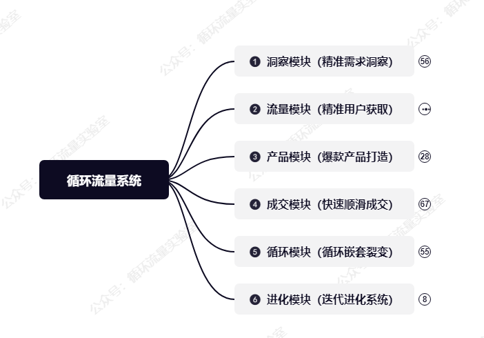 循环增长思维导图