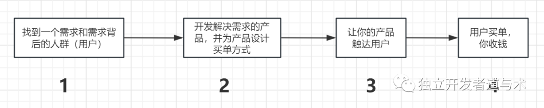 独立开发者的赚钱思路分享插图1