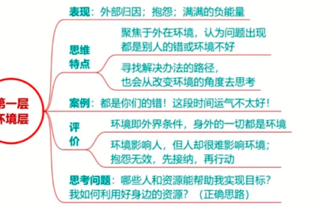 NLP中认知到理解的6个思维层次解析