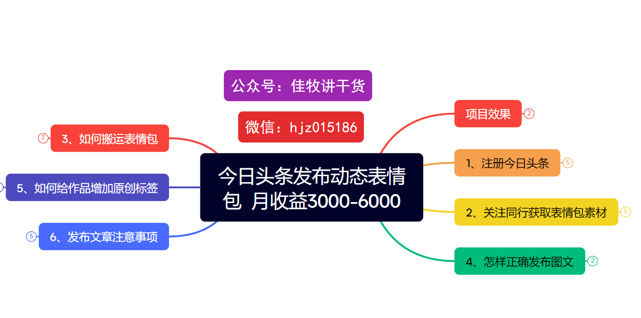 今日头条发布动态表情包  月收益3000-6000项目拆解插图